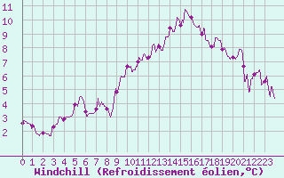 Courbe du refroidissement olien pour Villacoublay (78)