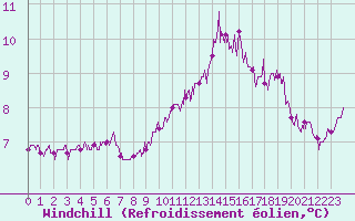 Courbe du refroidissement olien pour Ploudalmezeau (29)