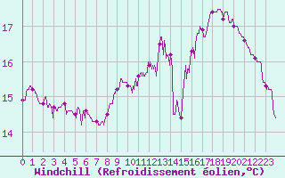 Courbe du refroidissement olien pour La Roche-sur-Yon (85)