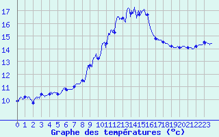 Courbe de tempratures pour Trets (13)