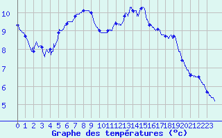 Courbe de tempratures pour Brest (29)