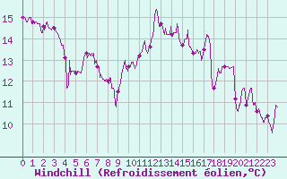 Courbe du refroidissement olien pour Hyres (83)