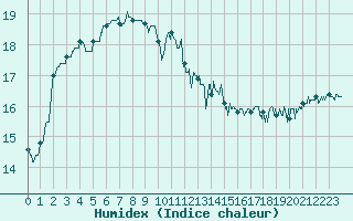 Courbe de l'humidex pour Cap de la Hague (50)