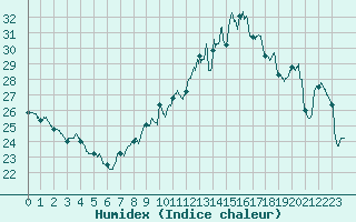 Courbe de l'humidex pour Biscarrosse (40)