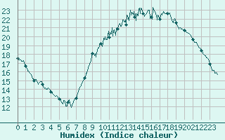 Courbe de l'humidex pour Saint-Quentin (02)