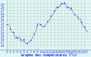 Courbe de tempratures pour Annecy (74)
