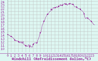 Courbe du refroidissement olien pour Le Bourget (93)