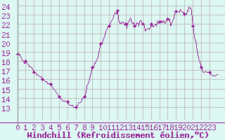 Courbe du refroidissement olien pour Ile d