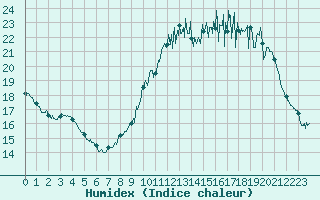 Courbe de l'humidex pour Laval (53)