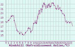 Courbe du refroidissement olien pour Nancy - Essey (54)
