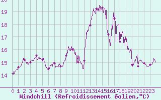 Courbe du refroidissement olien pour Ouessant (29)