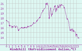 Courbe du refroidissement olien pour Dijon / Longvic (21)