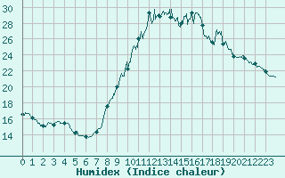 Courbe de l'humidex pour Quimper (29)
