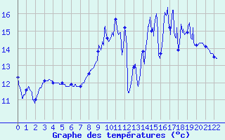 Courbe de tempratures pour La Fresnaye (72)