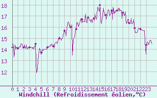 Courbe du refroidissement olien pour Le Talut - Belle-Ile (56)
