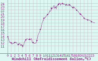 Courbe du refroidissement olien pour Caen (14)