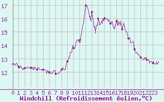 Courbe du refroidissement olien pour Ile de Batz (29)