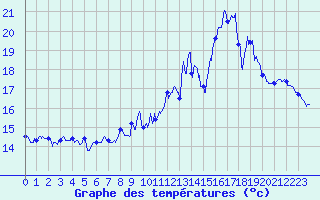 Courbe de tempratures pour Caunes-Minervois (11)