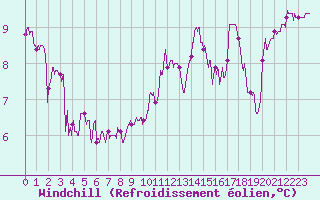 Courbe du refroidissement olien pour La Rochelle - Aerodrome (17)