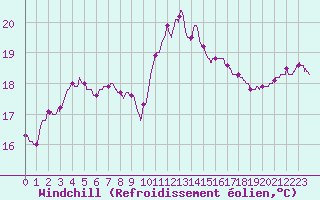 Courbe du refroidissement olien pour Carpentras (84)