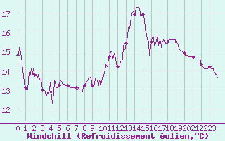 Courbe du refroidissement olien pour Brive-Souillac (19)