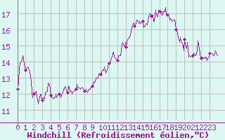 Courbe du refroidissement olien pour Chteauroux (36)