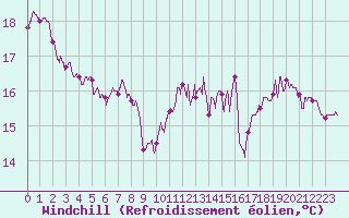Courbe du refroidissement olien pour Metz (57)