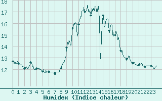 Courbe de l'humidex pour Ile d'Yeu - Saint-Sauveur (85)