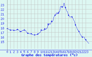 Courbe de tempratures pour Dax (40)