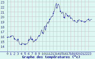 Courbe de tempratures pour Cap Bar (66)