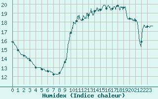 Courbe de l'humidex pour Ile d'Yeu - Saint-Sauveur (85)