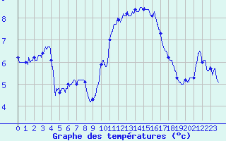 Courbe de tempratures pour Ploumanac