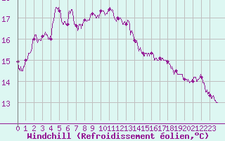 Courbe du refroidissement olien pour Quimper (29)