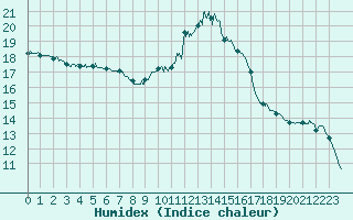 Courbe de l'humidex pour Nmes - Courbessac (30)