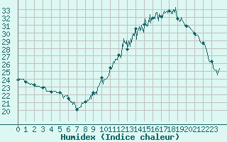 Courbe de l'humidex pour Tarbes (65)