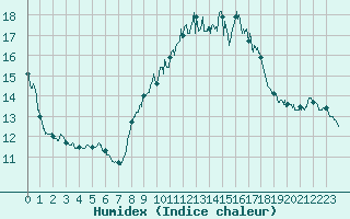 Courbe de l'humidex pour Ile du Levant (83)