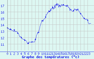 Courbe de tempratures pour Ile de Groix (56)