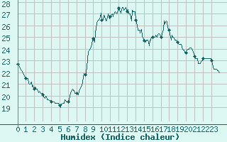 Courbe de l'humidex pour Pointe de Socoa (64)