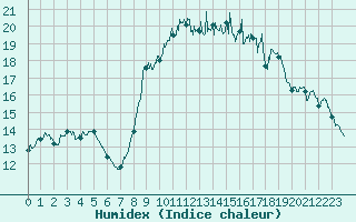 Courbe de l'humidex pour Solenzara - Base arienne (2B)