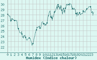 Courbe de l'humidex pour Leucate (11)