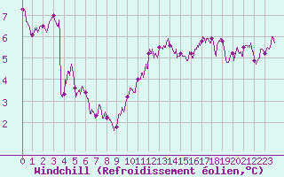 Courbe du refroidissement olien pour Chartres (28)