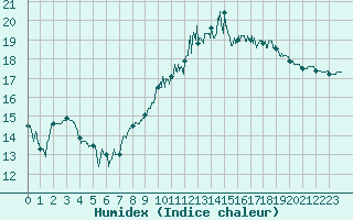 Courbe de l'humidex pour Nantes (44)