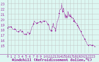 Courbe du refroidissement olien pour La Rochelle - Aerodrome (17)
