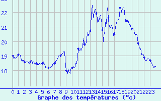 Courbe de tempratures pour Mortagne-sur-Gironde (17)