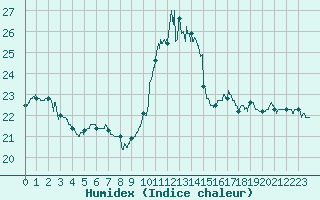 Courbe de l'humidex pour Perpignan (66)