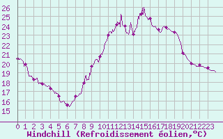 Courbe du refroidissement olien pour Albert-Bray (80)
