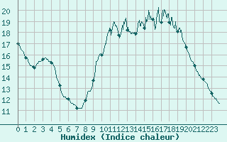 Courbe de l'humidex pour Angers-Beaucouz (49)