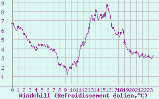Courbe du refroidissement olien pour Ile de Batz (29)