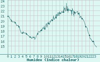 Courbe de l'humidex pour Cambrai / Epinoy (62)