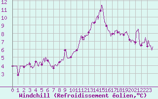 Courbe du refroidissement olien pour Colmar (68)